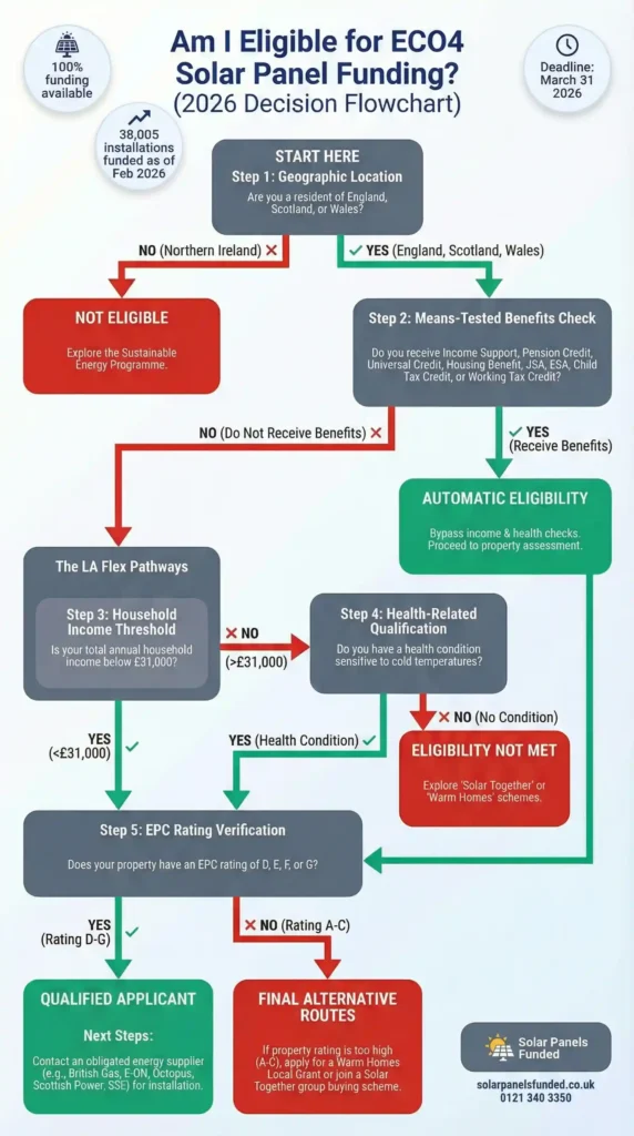ECO4 FUNDING ELIGIBILITY FLOWCHART