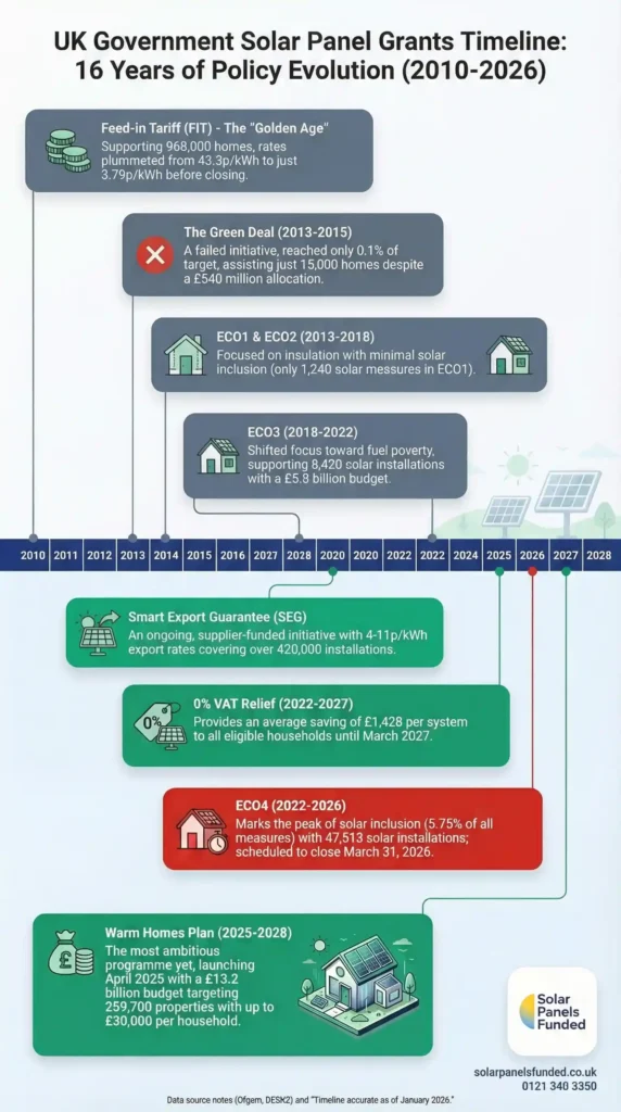 UK SOLAR GRANT HISTORY TIMELINE 2010-2026