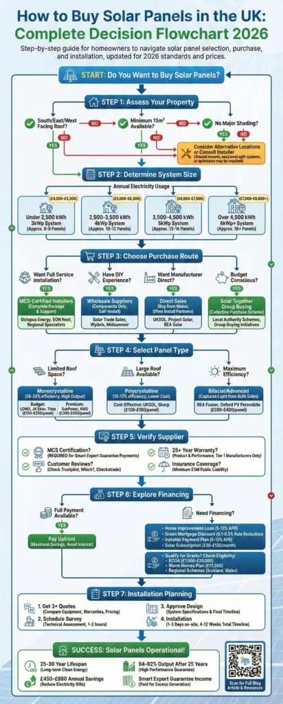 Solar Panel Buying Decision Flowchart